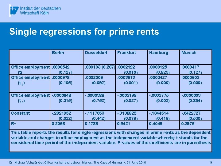 Single regressions for prime rents Berlin Dusseldorf Frankfurt Hamburg Munich Office employment. 0000542 (t)