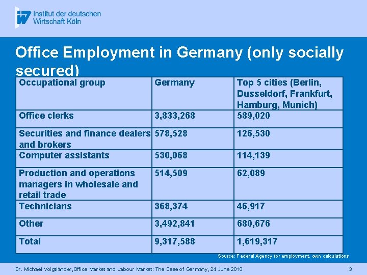 Office Employment in Germany (only socially secured) Occupational group Germany Office clerks 3, 833,