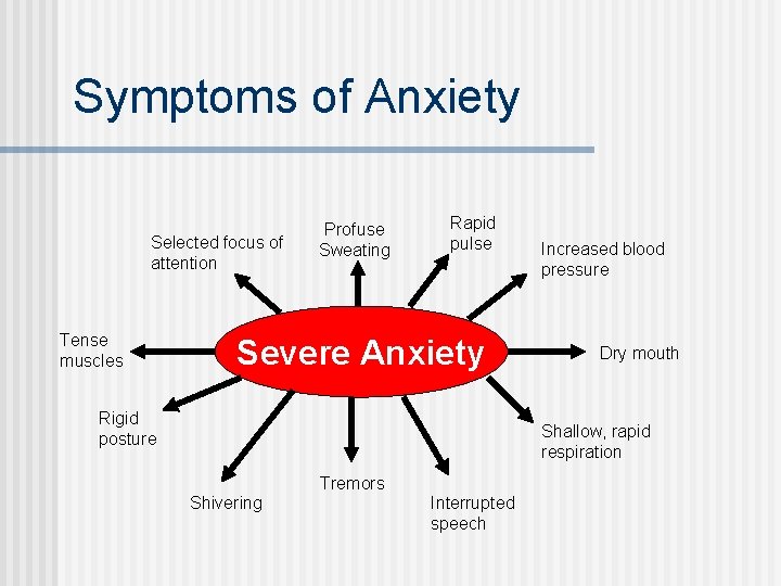 Symptoms of Anxiety Selected focus of attention Tense muscles Profuse Sweating Rapid pulse Severe