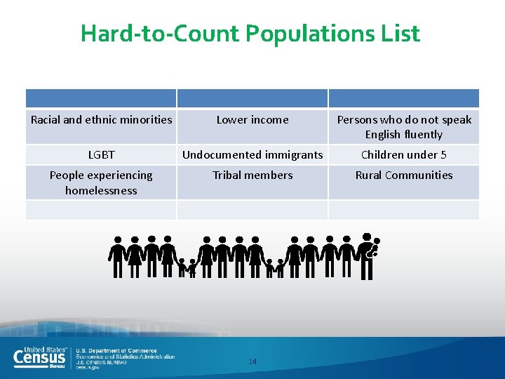 Hard-to-Count Populations List Racial and ethnic minorities Lower income Persons who do not speak