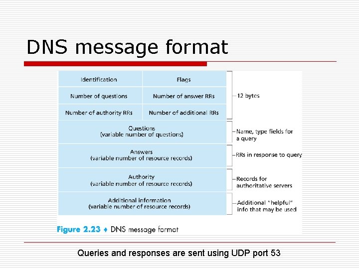 DNS message format Queries and responses are sent using UDP port 53 