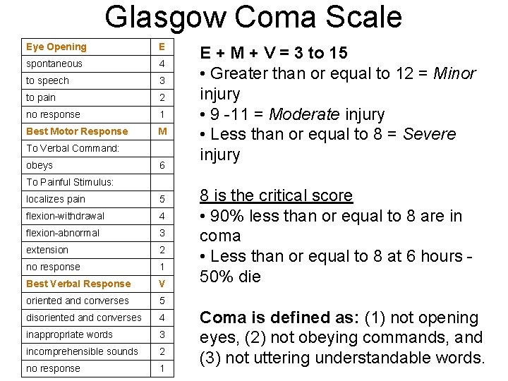 Glasgow Coma Scale Eye Opening E spontaneous 4 to speech 3 to pain 2