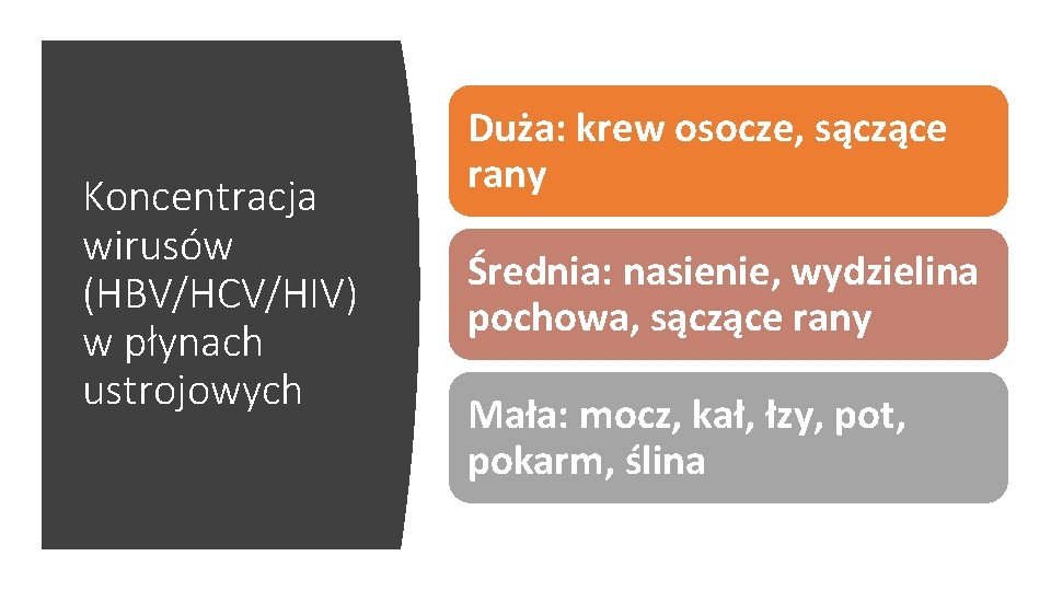 Koncentracja wirusów (HBV/HCV/HIV) w płynach ustrojowych Duża: krew osocze, sączące rany Średnia: nasienie, wydzielina