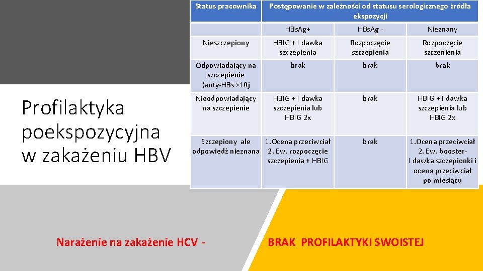 Status pracownika Profilaktyka poekspozycyjna w zakażeniu HBV Postępowanie w zależności od statusu serologicznego żródła