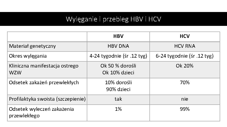 Wylęganie i przebieg HBV i HCV HBV DNA HCV RNA 4 -24 tygodnie (śr.