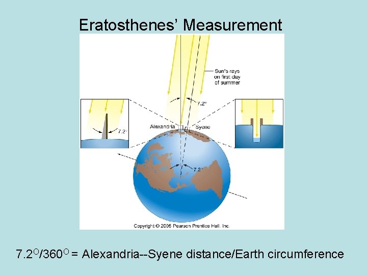Eratosthenes’ Measurement 7. 2 O/360 O = Alexandria--Syene distance/Earth circumference 