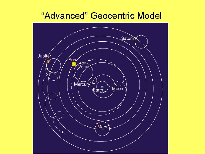 “Advanced” Geocentric Model 