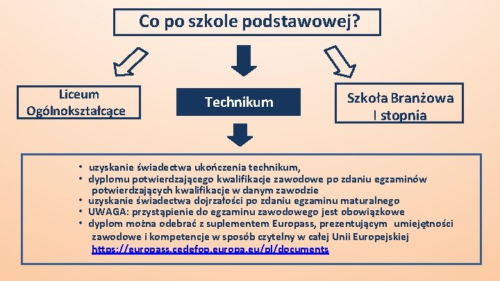 Co po szkole podstawowej? Liceum Ogólnokształcące Technikum Szkoła Branżowa I stopnia • uzyskanie świadectwa