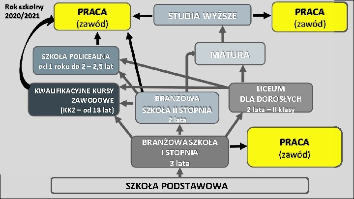 Rok szkolny 2020/2021 PRACA (zawód) MATURA SZKOŁA POLICEALNA od 1 roku do 2 –