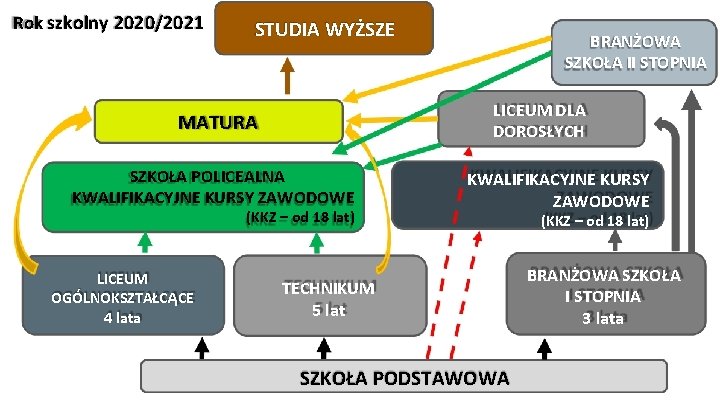 Rok szkolny 2020/2021 STUDIA WYŻSZE LICEUM DLA DOROSŁYCH MATURA SZKOŁA POLICEALNA KWALIFIKACYJNE KURSY ZAWODOWE