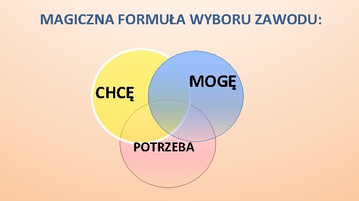 MAGICZNA FORMUŁA WYBORU ZAWODU: CHCĘ MOGĘ POTRZEBA 