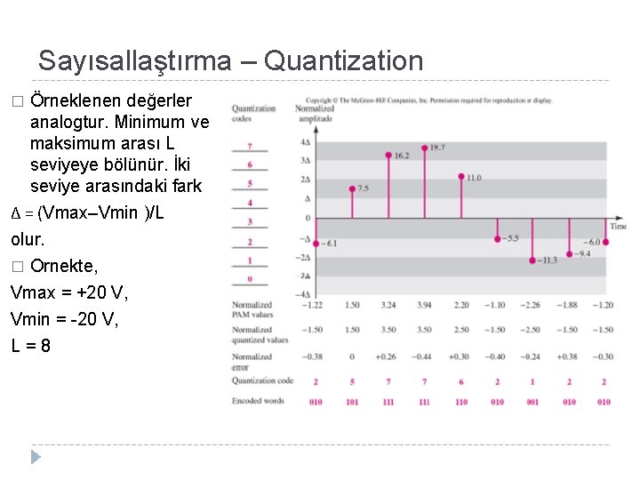 Sayısallaştırma – Quantization Örneklenen değerler analogtur. Minimum ve maksimum arası L seviyeye bölünür. İki