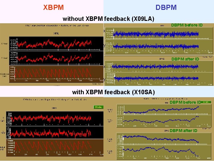 XBPM DBPM without XBPM feedback (X 09 LA) DBPM before ID x y DBPM