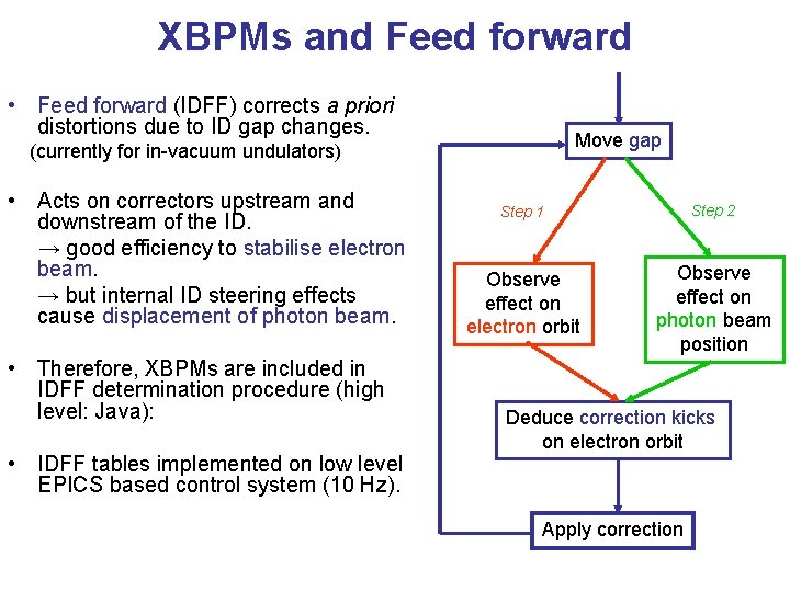 XBPMs and Feed forward • Feed forward (IDFF) corrects a priori distortions due to