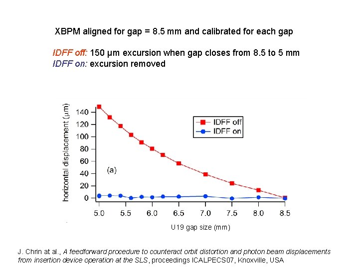 XBPM aligned for gap = 8. 5 mm and calibrated for each gap IDFF