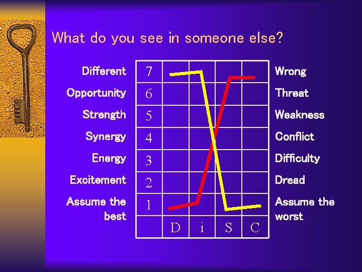 What do you see in someone else? Different 7 Wrong Opportunity 6 Threat Strength