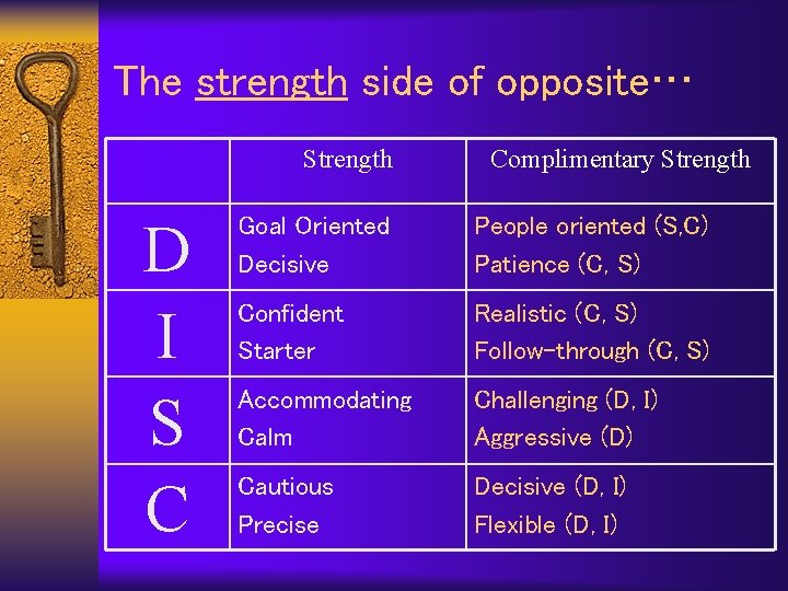The strength side of opposite… Strength D I S C Complimentary Strength Goal Oriented