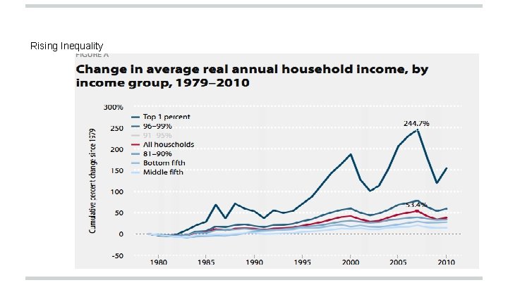 Rising Inequality 