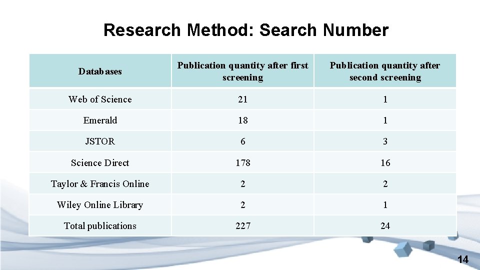 Research Method: Search Number Databases Publication quantity after first screening Publication quantity after second
