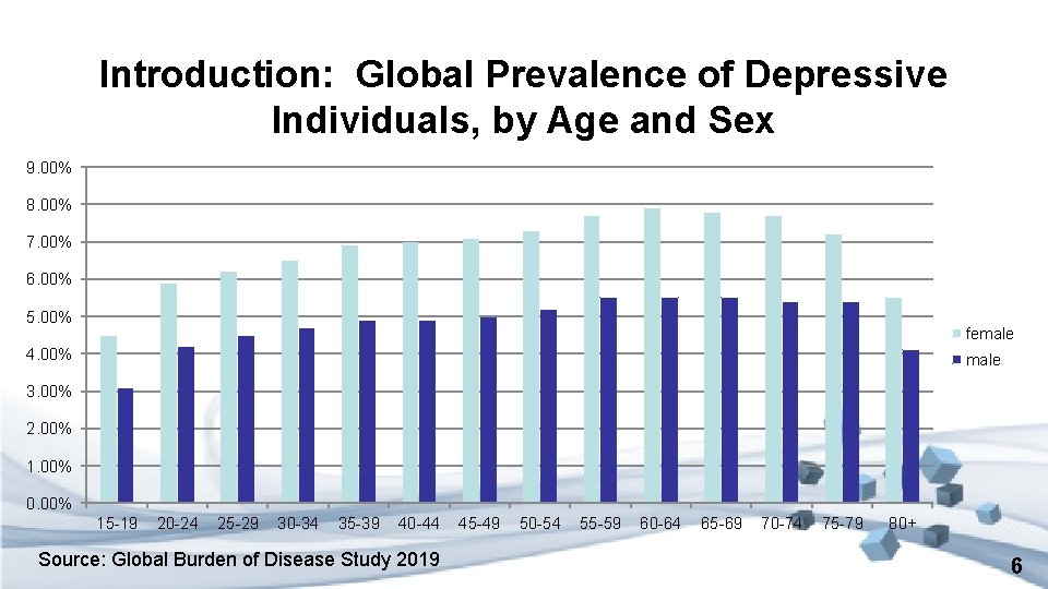 Introduction: Global Prevalence of Depressive Individuals, by Age and Sex 9. 00% 8. 00%