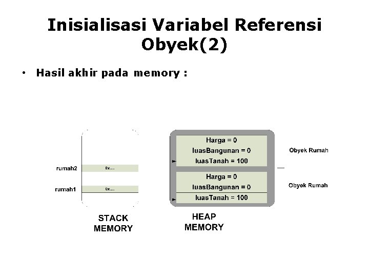 Inisialisasi Variabel Referensi Obyek(2) • Hasil akhir pada memory : 