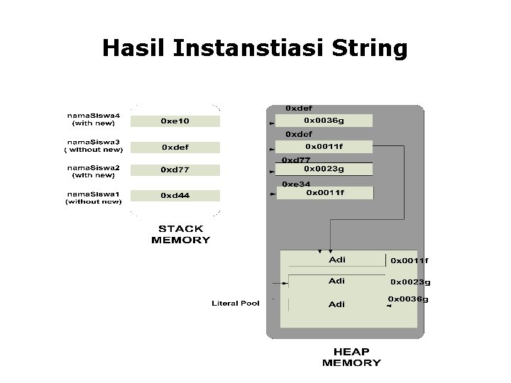 Hasil Instanstiasi String 