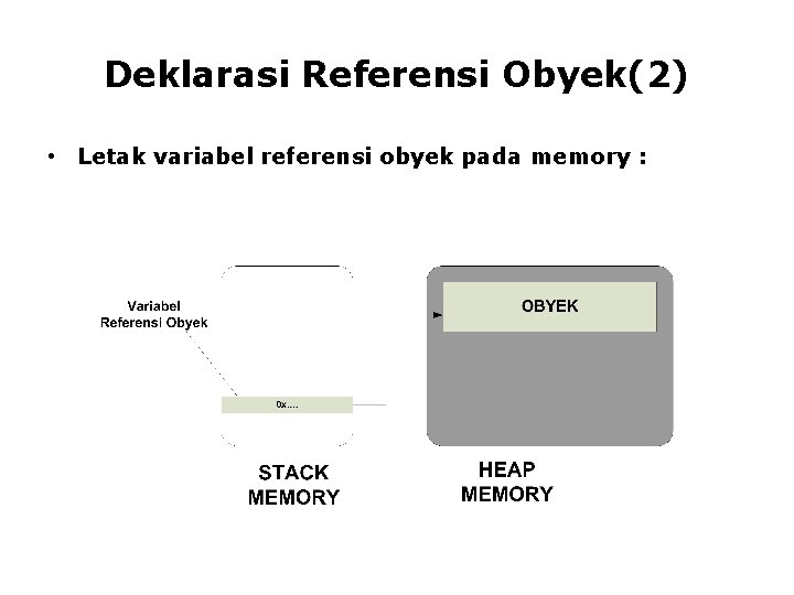 Deklarasi Referensi Obyek(2) • Letak variabel referensi obyek pada memory : 