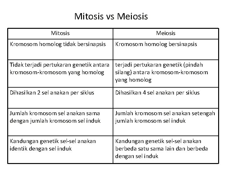 Mitosis vs Meiosis Mitosis Kromosom homolog tidak bersinapsis Meiosis Kromosom homolog bersinapsis Tidak terjadi