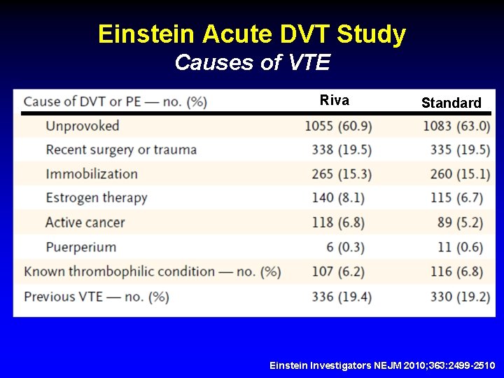 Einstein Acute DVT Study Causes of VTE Riva Standard Einstein Investigators NEJM 2010; 363: