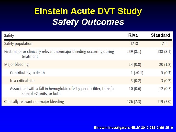 Einstein Acute DVT Study Safety Outcomes Riva Standard Einstein Investigators NEJM 2010; 363: 2499