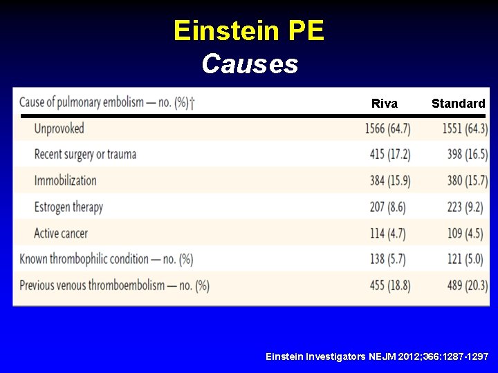 Einstein PE Causes Riva Standard Einstein Investigators NEJM 2012; 366: 1287 -1297 