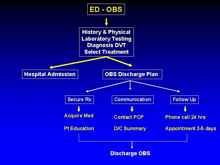 ED - OBS History & Physical Laboratory Testing Diagnosis DVT Select Treatment Hospital Admission