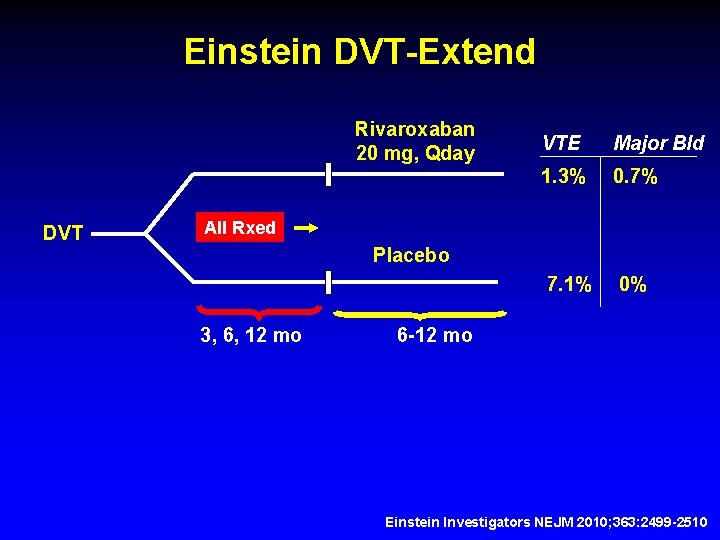 Einstein DVT-Extend Rivaroxaban 20 mg, Qday DVT VTE Major Bld 1. 3% 0. 7%