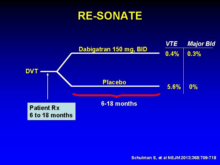 RE-SONATE Dabigatran 150 mg, BID VTE Major Bld 0. 4% 0. 3% 5. 6%