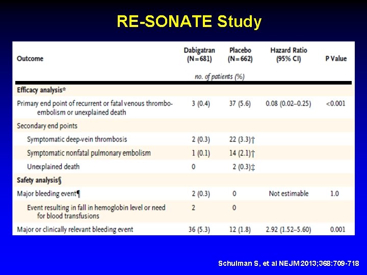 RE-SONATE Study Schulman S, et al NEJM 2013; 368: 709 -718 