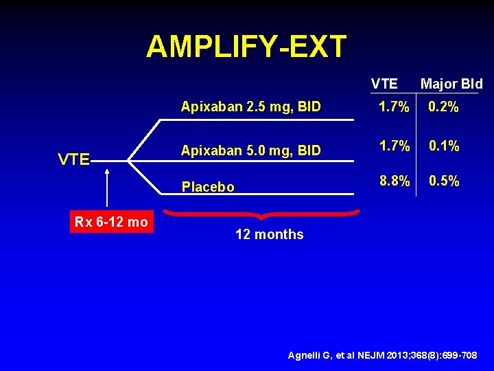 AMPLIFY-EXT VTE Rx 6 -12 mo Major Bld Apixaban 2. 5 mg, BID 1.