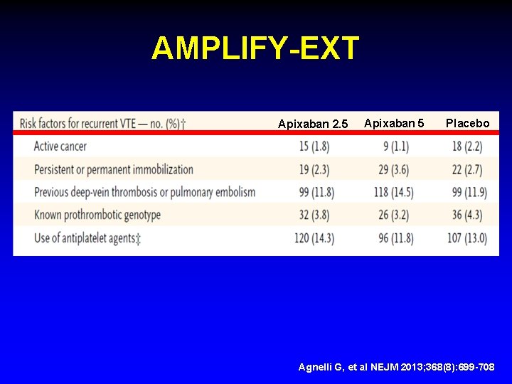 AMPLIFY-EXT Apixaban 2. 5 Apixaban 5 Placebo Agnelli G, et al NEJM 2013; 368(8):