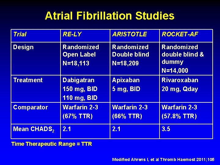 Atrial Fibrillation Studies Trial RE-LY ARISTOTLE ROCKET-AF Design Randomized Open Label N=18, 113 Randomized