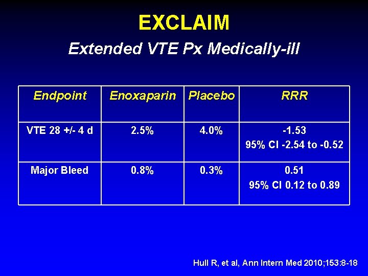 EXCLAIM Extended VTE Px Medically-ill Endpoint Enoxaparin Placebo RRR VTE 28 +/- 4 d