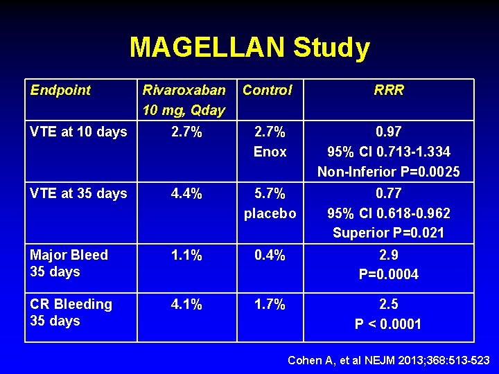 MAGELLAN Study Endpoint Rivaroxaban 10 mg, Qday Control RRR VTE at 10 days 2.
