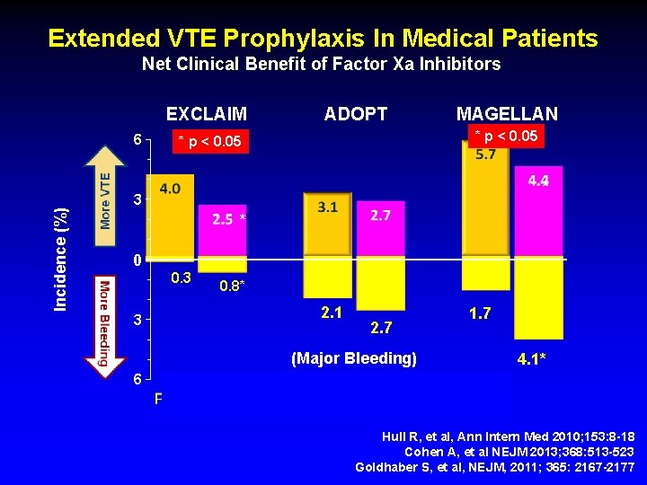 Extended VTE Prophylaxis In Medical Patients Net Clinical Benefit of Factor Xa Inhibitors EXCLAIM