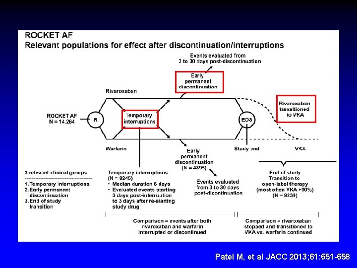 Patel M, et al JACC 2013; 61: 651 -658 