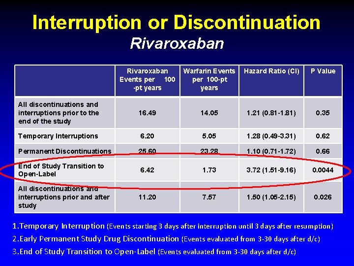 Interruption or Discontinuation Rivaroxaban Events per 100 -pt years Warfarin Events per 100 -pt