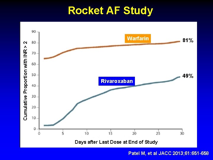 Cumulative Proportion with INR > 2 Rocket AF Study Warfarin Rivaroxaban 81% 49% Days