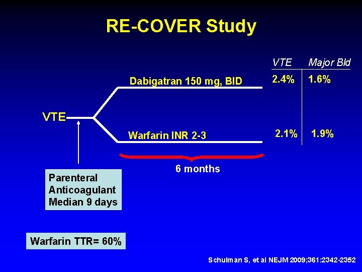 RE-COVER Study VTE Major Bld Dabigatran 150 mg, BID 2. 4% 1. 6% Warfarin