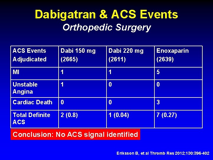 Dabigatran & ACS Events Orthopedic Surgery ACS Events Adjudicated Dabi 150 mg (2665) Dabi