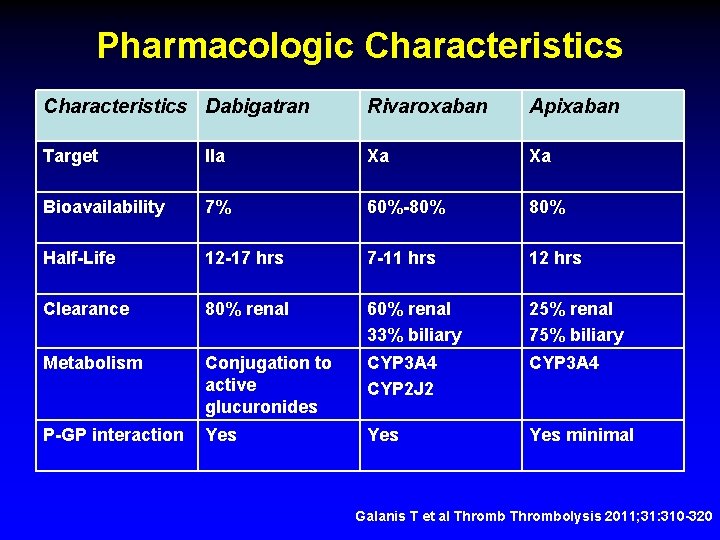 Pharmacologic Characteristics Dabigatran Rivaroxaban Apixaban Target IIa Xa Xa Bioavailability 7% 60%-80% Half-Life 12