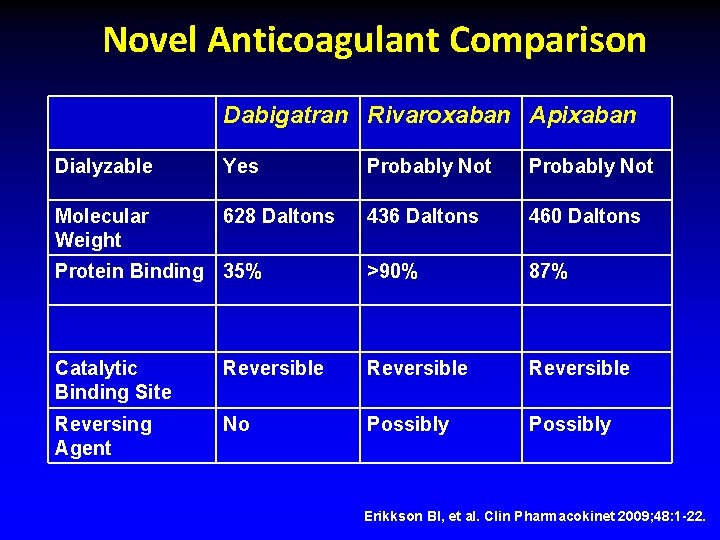 Novel Anticoagulant Comparison Dabigatran Rivaroxaban Apixaban Dialyzable Yes Probably Not Molecular Weight 628 Daltons