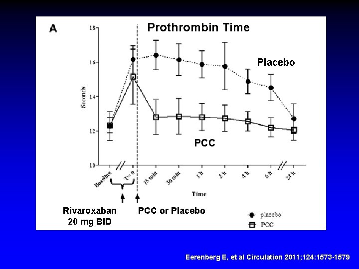 Prothrombin Time Placebo PCC Rivaroxaban 20 mg BID PCC or Placebo Eerenberg E, et
