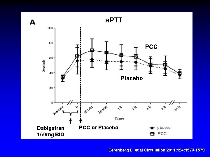 a. PTT PCC Placebo Dabigatran 150 mg BID PCC or Placebo Eerenberg E, et